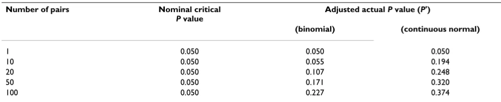 Table 2: Adjusted P values corresponding to a raw P = 0.05 for binomial and continuous outcomes, according to the number of matched-pairs tested