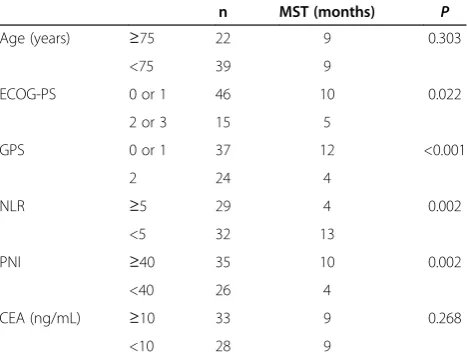 Table 2 Prognostic parameters in patients withunresectable advanced colorectal carcinoma