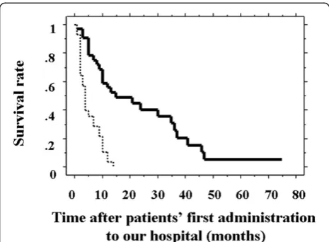 Figure 1 Survival curves of patients with a low- and high- scoregroups. The survival curve of 33 patients with low scores (score 0and +1; solid line) was significantly higher than that for 28 patientswith high scores (score +2, +3, and +4; dashed line; P < 0.001).