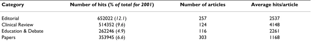 Table 1: Hits by category of article. The total number of hits for the BMJ in 2001 was 5.38 million.