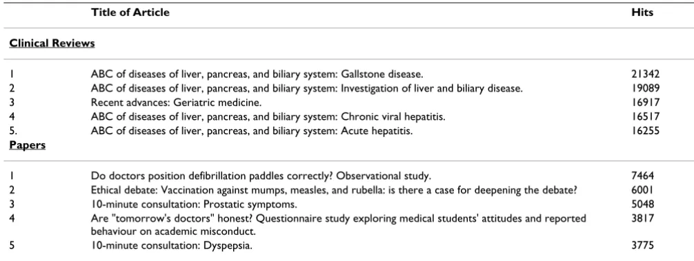 Table 2: Top five articles in the Clinical Reviews and Papers section for 2001. References for the articles here are given in the additional file.