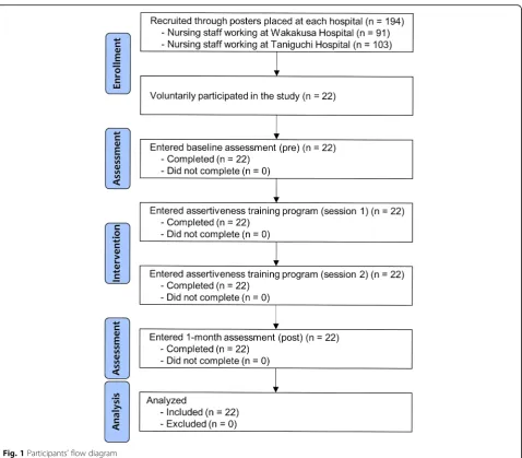 Fig. 1 Participants’ flow diagram