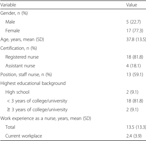 Table 3 Comparison of pre- and post-intervention scores of outcome measures