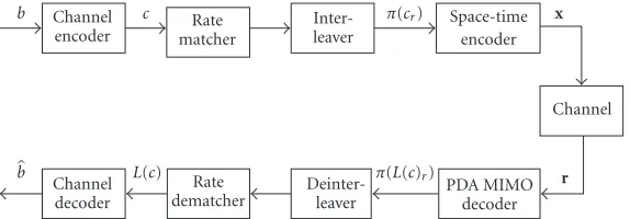 Figure 1: Communication system investigated throughout this paper.