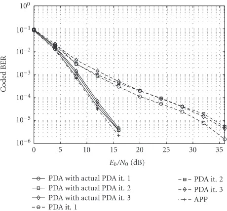 Figure 3, the results for the 2 × 2 system are shown for thePDA decoder using the Gaussian approximation comparedto the decoder using the actual PDF of the interference andnoise