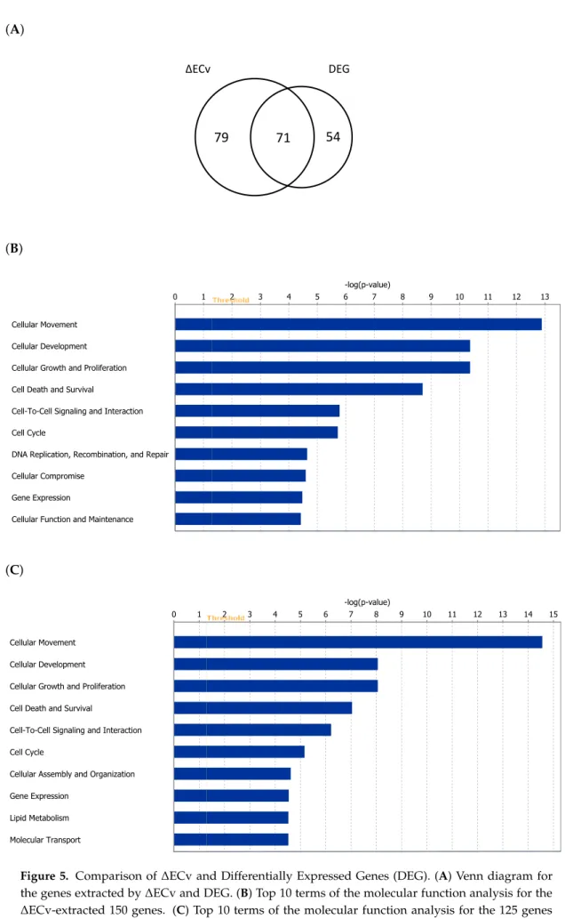 Figure 5. Comparison of ∆ECv and Differentially Expressed Genes (DEG). (A) Venn diagram for the genes extracted by ∆ECv and DEG