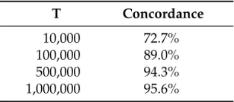 Table 1. The list of concordance following different iterations.