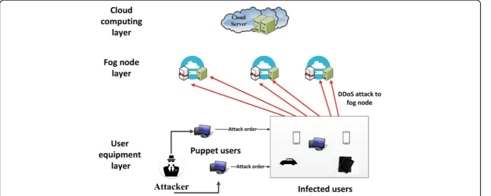 Fig. 2 Attacker initiates DDoS attack in fog computing