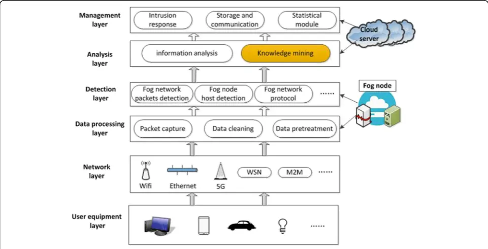 Fig. 3 The damage caused by DDoS in the fog computing