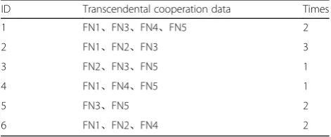 Table 1 Cooperation set data of the FN that once cooperated