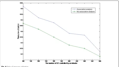 Fig. 6 Ratio of resource utilization