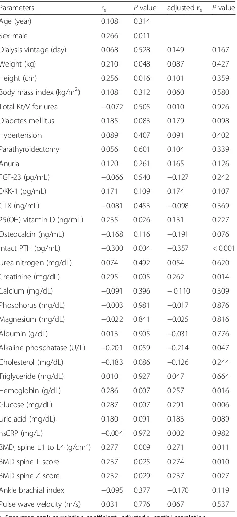 Table 2 Bivariate correlation between sclerostin levels andclinical parameters