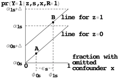 Figure 1BK-plot of bias from an unobserved binary covariate among 