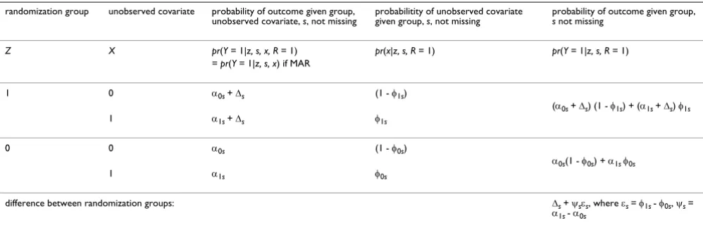 Table 1: Cell probabilities in a generic stratum s
