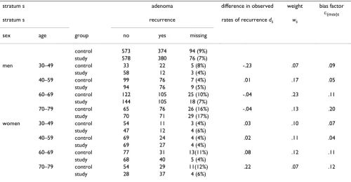 Table 2: Results of Polyp Prevention Trial