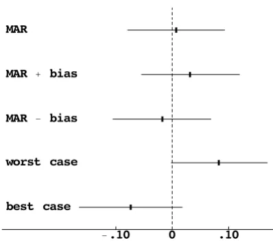 Figure 2Comparison of missing data adjustments for Polyp Preven-Worst and best case imputes missing data to the randomiza-tion group that would give the largest positive and negative tion Trial