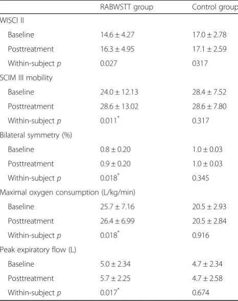 Table 7 Pearson’s correlation coefficient between WISCI II withlower limb muscles strength and gait-related parameters