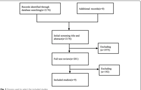 Fig. 1 Process used to select the included studies