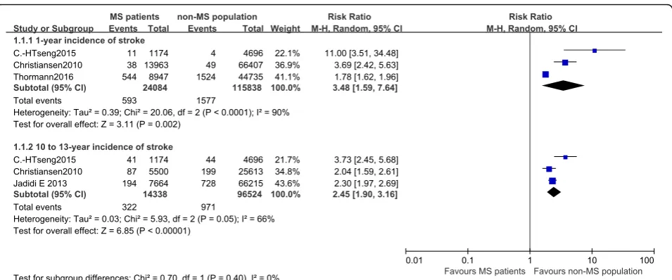 Fig. 2 Forest plot of the incidence of stroke in patients with MS and the non-MS population after 1 year and 10–13 years