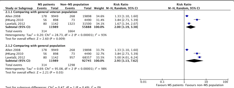 Fig. 3 Forest plot of the prevalence of stroke in patients with MS and the non-MS population in studies using different comparison populations