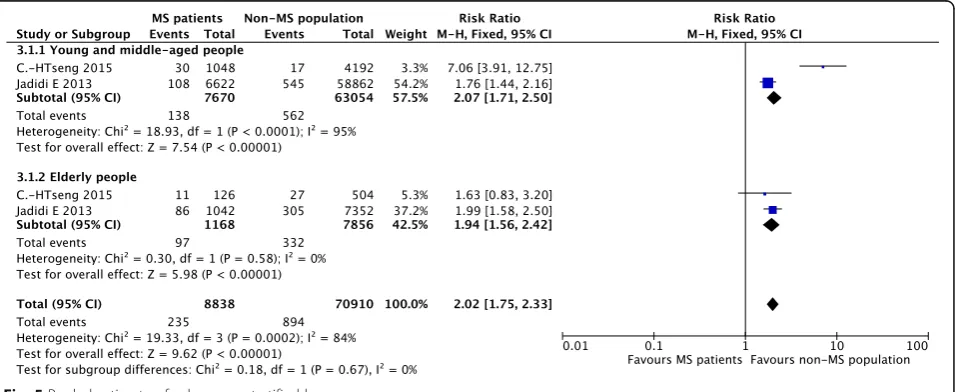 Fig. 4 Forest plot of the incidence of ischemic stroke in patients with MS and the non-MS population