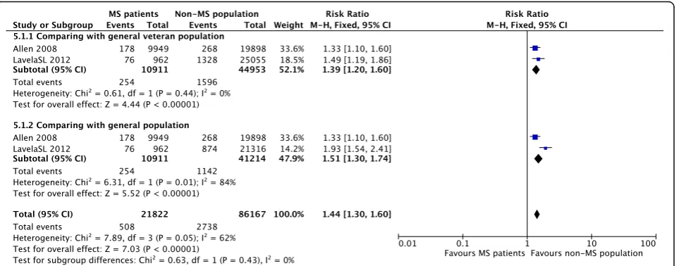 Fig. 6 Pooled estimate of subgroups stratified by sex