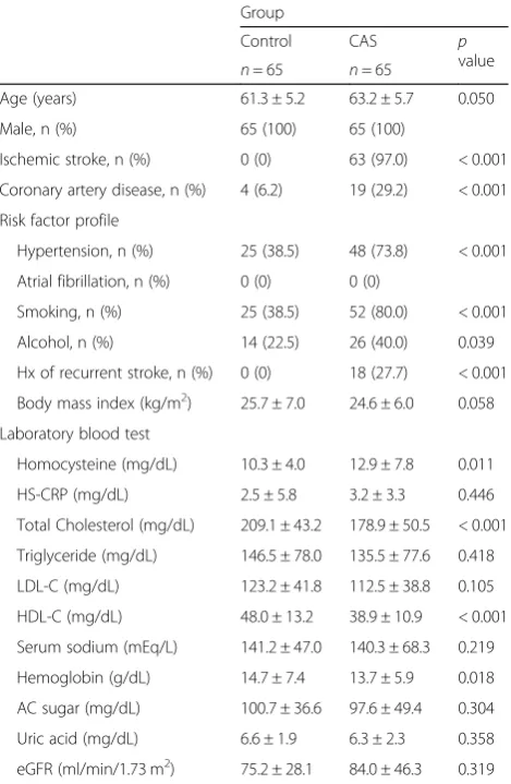 Table 1 Comparison of clinical profiles between controls andpatients with severe extracranial carotid artery stenosis (CAS)