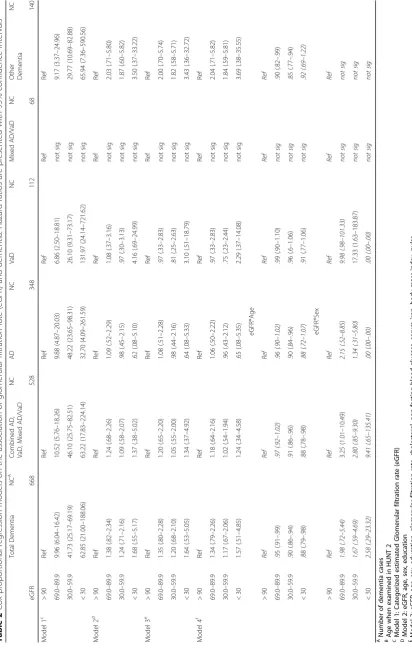 Table 2 Cox proportional regression models on the association of glomerular filtration rate (eGFR) and dementia