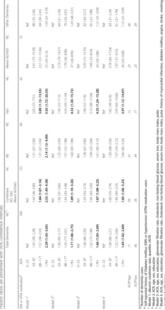 Table 4 Cox proportional regression models on the association of albumin creatinine ratio (ACR) presented as quartiles and number of cases with dementia with its subgroups.