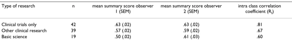 Table 1: Interrater reliability.