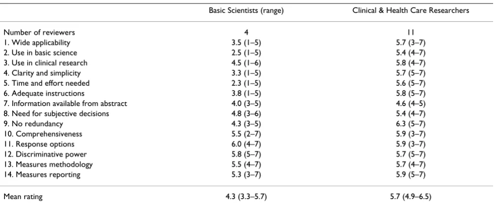 Table 2: Sensibility ratings