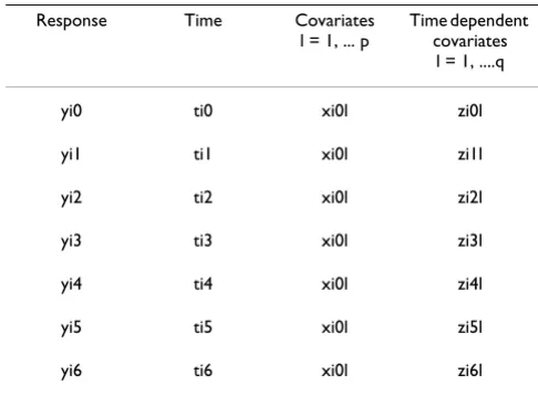 Table 1: Description of the data by year of assessment