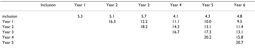Table 3: Structure of the raw data when the baseline response is taken as a baseline covariate
