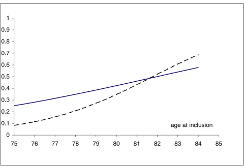 Figure 1Age at baseline and probability of disability at 5 years in women without disability at entry and surviving to the end of the study, 