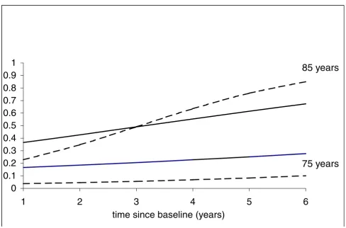 Table 5: Marginal model and random-effects models analysing the influence of time and age