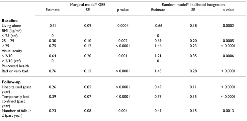 Table 6: Marginal model and random-effects models analysing time-fixed and time varying covariates
