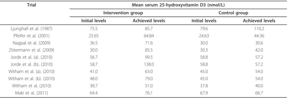 Table 2 Serum levels of 25-hydroxyvitamin D in randomized trials with Vitamin D supplements