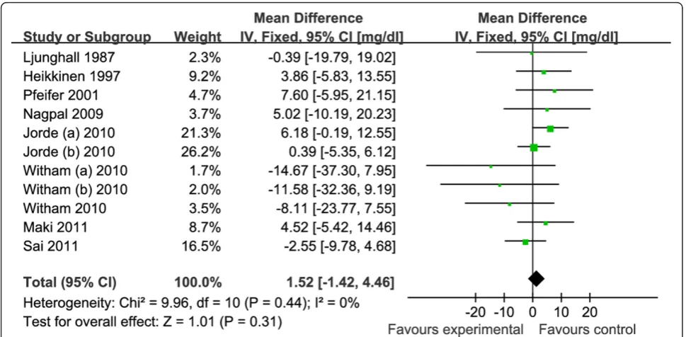 Figure 3 Forest plots depicting the effect of vitamin D supplement on total cholesterol