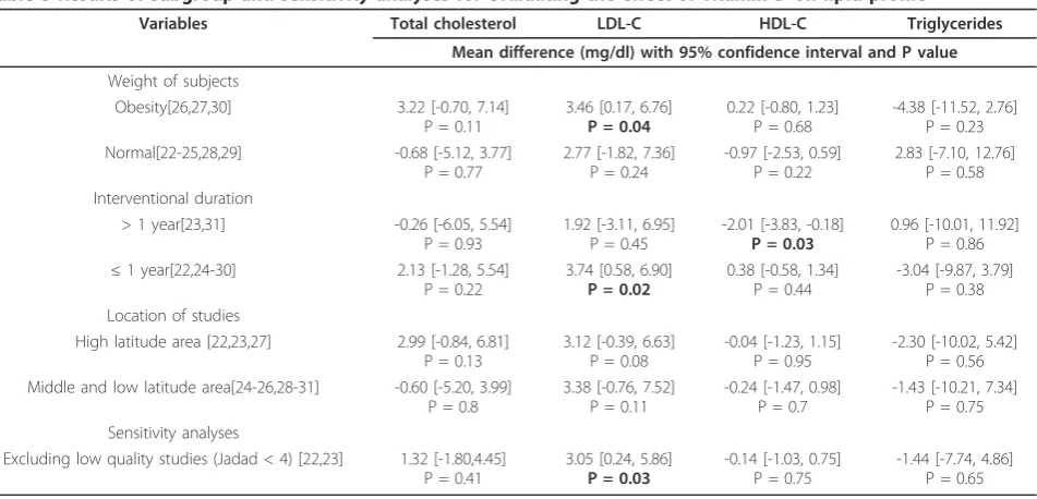 Table 3 Results of subgroup and sensitivity analyses for evaluating the effect of vitamin D on lipid profile