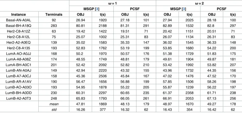 Table 1. The results of the methods for the Breast Cancer network instances generated using the phosphoproteomic data in [11]
