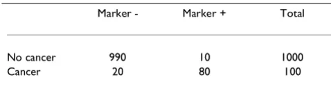 Table 1: Hypothetical data for a binary marker from a nested case-control study