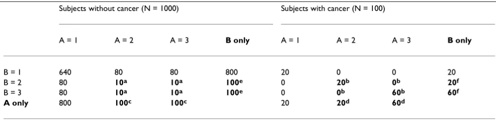 Table 3: Hypothetical data for two ordered markers, A and B