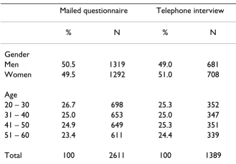 Table 1: Marginal distribution of gender and age by allocation to mode of data collection