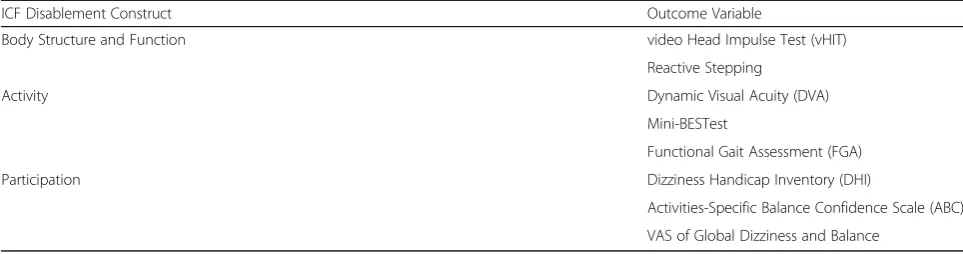Table 3 Outcome measures utilized in study showing their collective representation of ICF domains