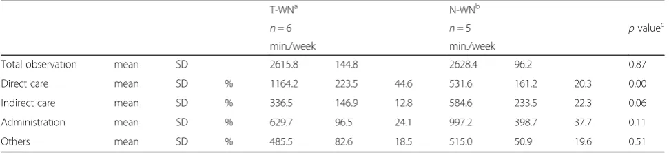 Table 2 Duration of time spent in each categories
