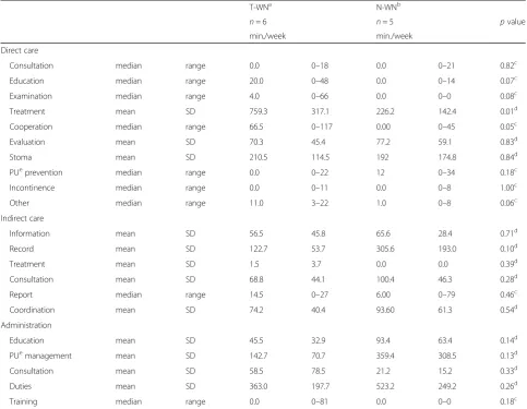 Table 4 Frequency of interventions to the patients on direct care