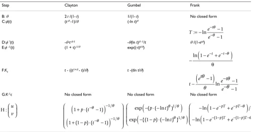 Table 1: Bivariate Archimedean copulas, generator functions and Kendall's τ.