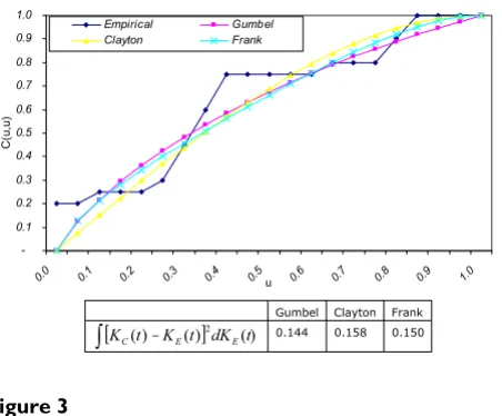 Table 4: Estimated prediction models and 95% confidence intervals.