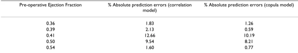 Table 5: Estimated prediction model adjusted for age and 95% confidence intervals.
