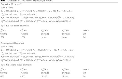 Table 1 Parameters for simulation of haemodialysis process